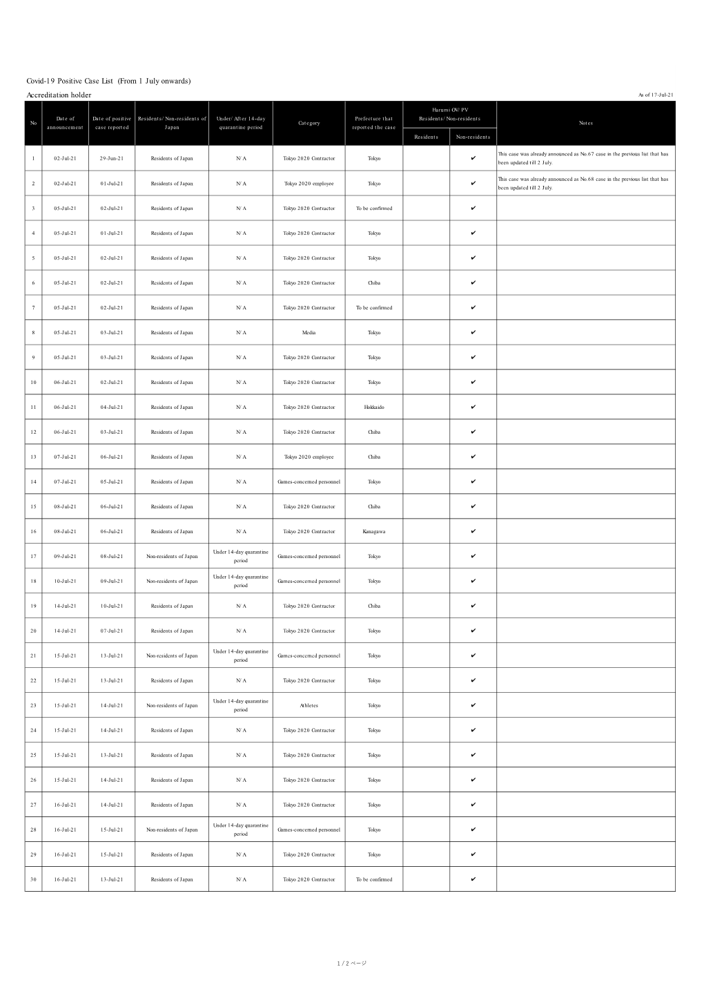 Covid-19 Positive Case List (From 1 July Onwards) Accreditation Holder