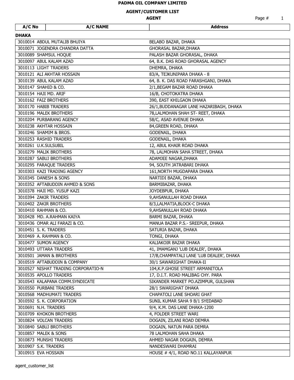 Agent Customer List Page # 1 PADMA OIL COMPANY LIMITED AGENT