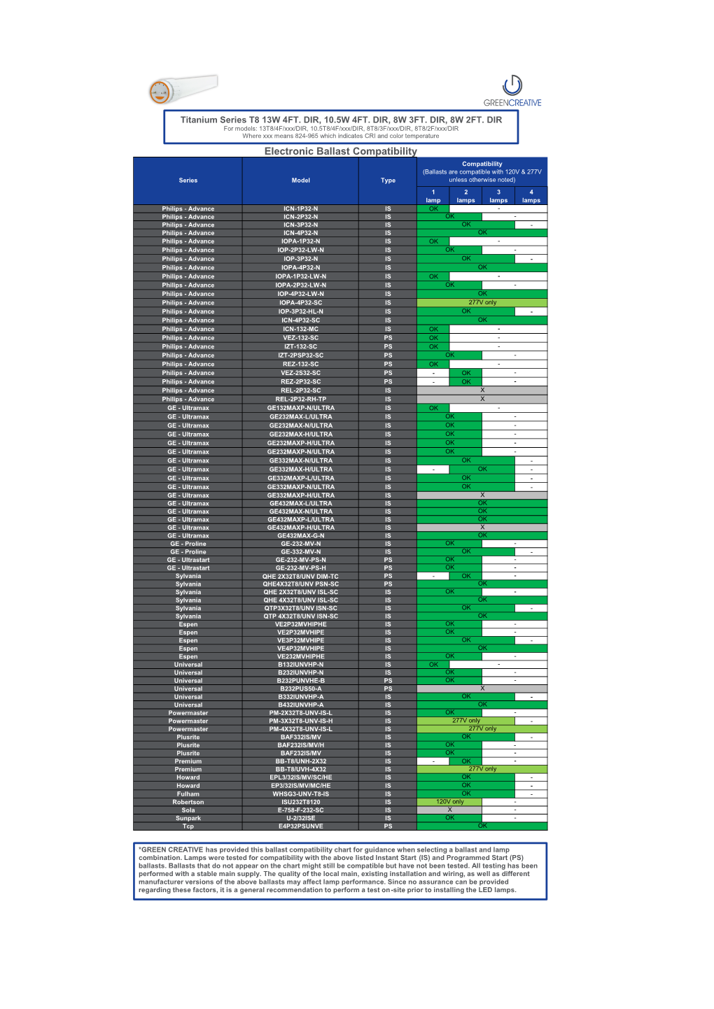 Green Creative 97837 LED T8 Tube Ballast Compatibility