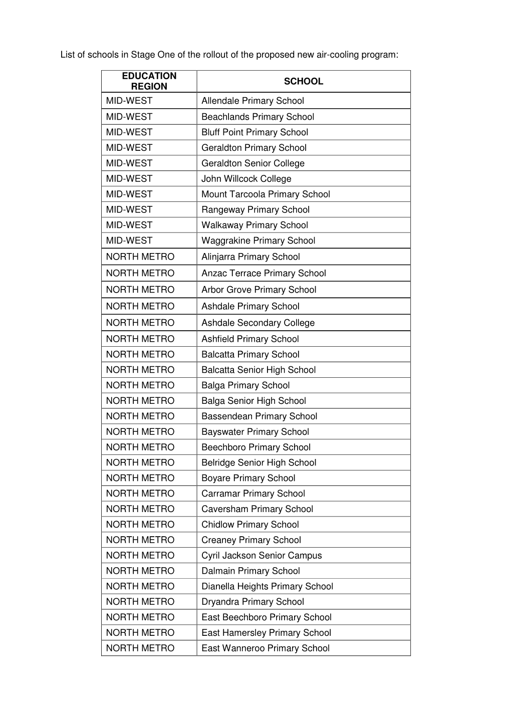 List of Schools in Stage One of the Rollout of the Proposed New Air-Cooling Program