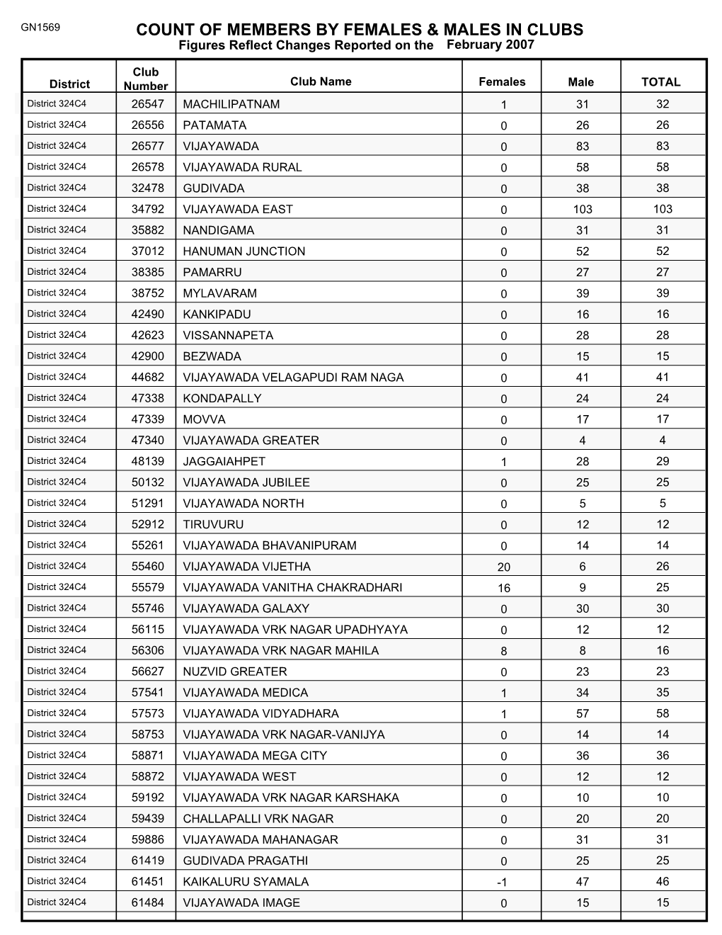 Count of Members by Females & Males in Clubs