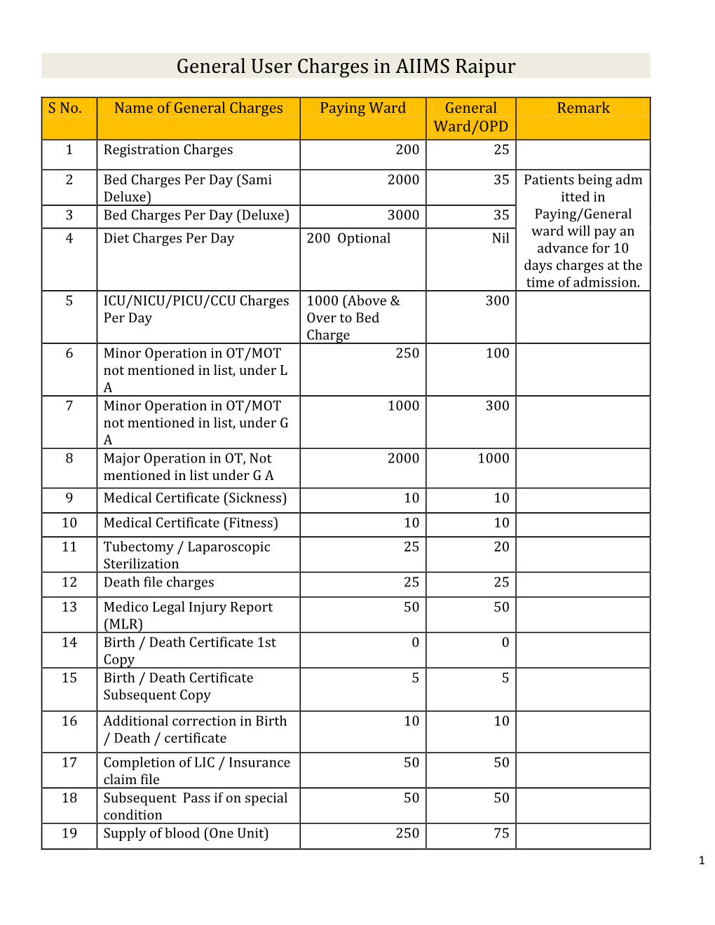 General User Charges in AIIMS Raipur