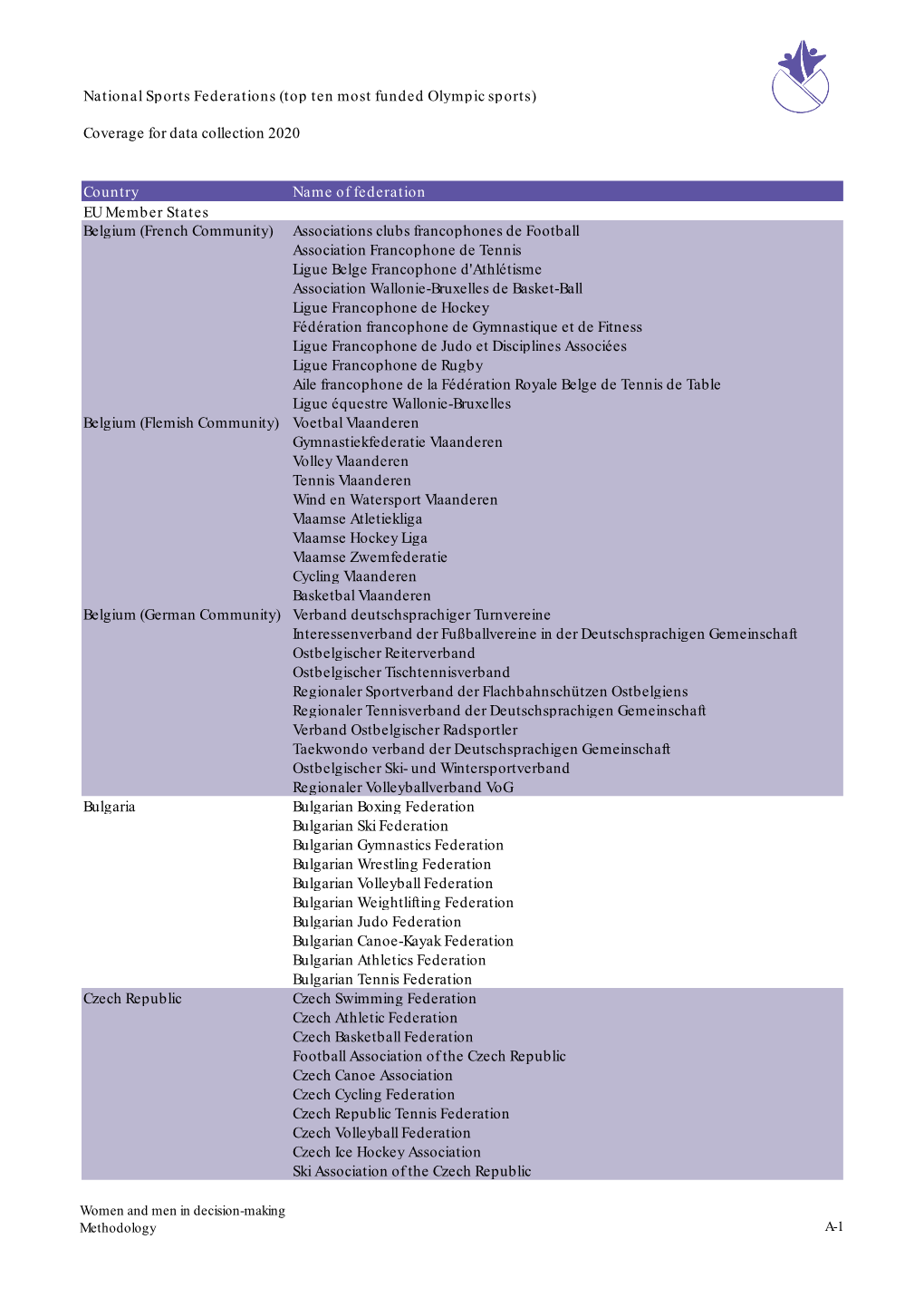 National Sports Federations (Top Ten Most Funded Olympic Sports)