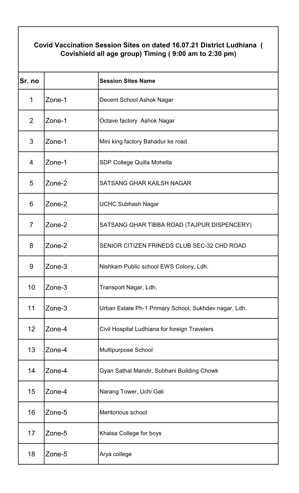 Sr. No 1 Zone-1 2 Zone-1 3 Zone-1 4 Zone-1 5 Zone-2 6 Zone-2 7 Zone-2