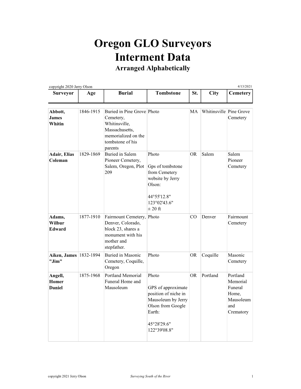 Oregon GLO Surveyors Interment Data Arranged Alphabetically