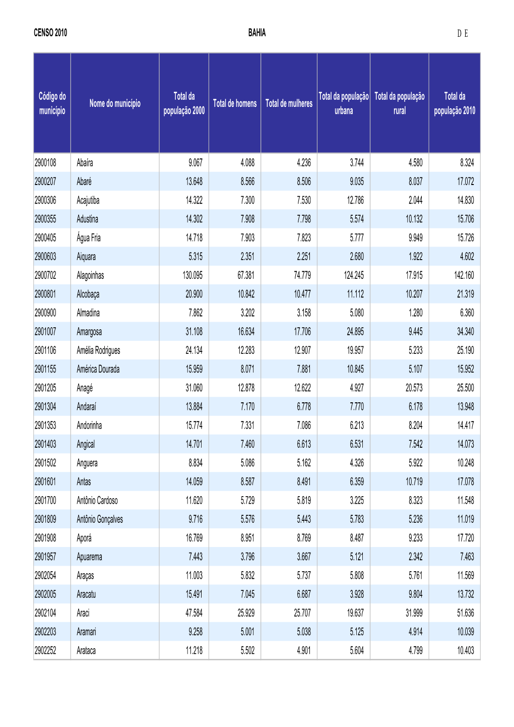 CENSO 2010 BAHIA DE Código Do Município Nome Do