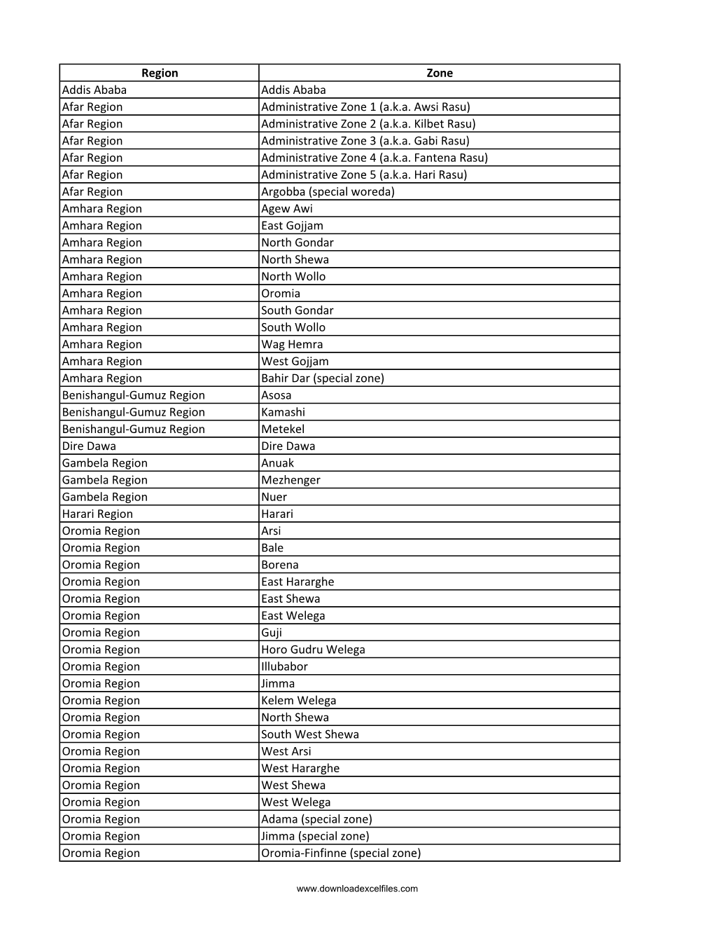 List of Zones of Ethiopia