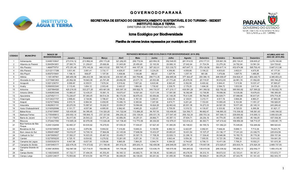 G O V E R N O D O P a R a N Á Icms Ecológico Por Biodiversidade