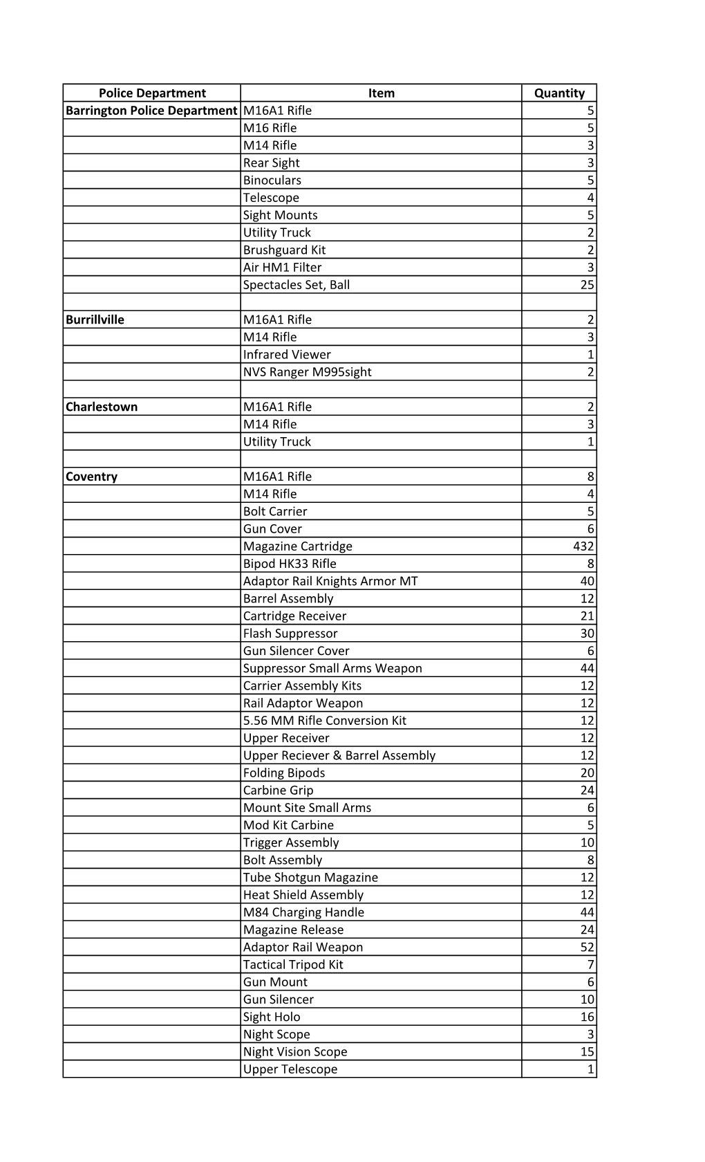 Police Department Item Quantity Barrington Police Department