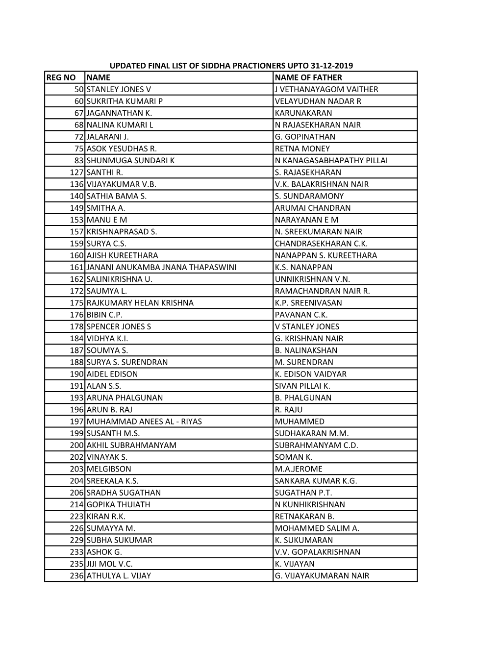 Reg No Name Name of Father 50 Stanley Jones V J Vethanayagom Vaither 60 Sukritha Kumari P Velayudhan Nadar R 67 Jagannathan K. K