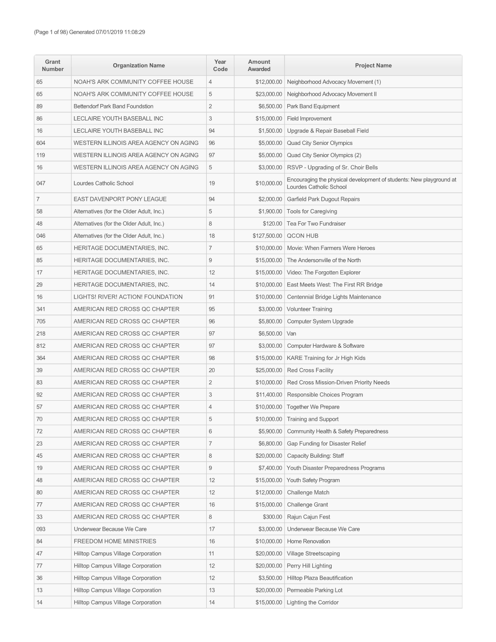 Grant Number Organization Name Year Code Amount Awarded