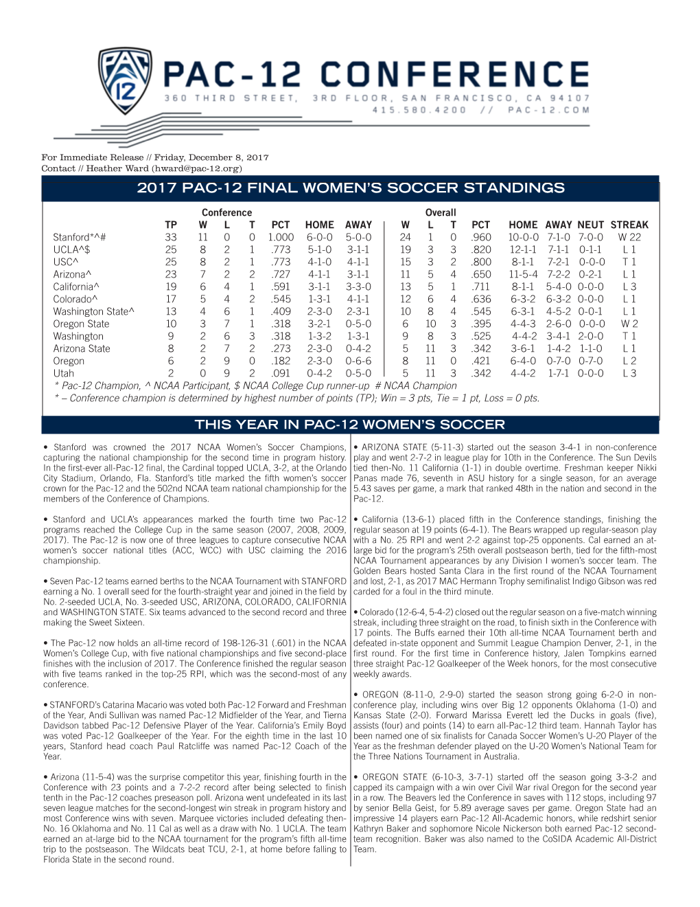 2017 Pac-12 Final Women's Soccer Standings