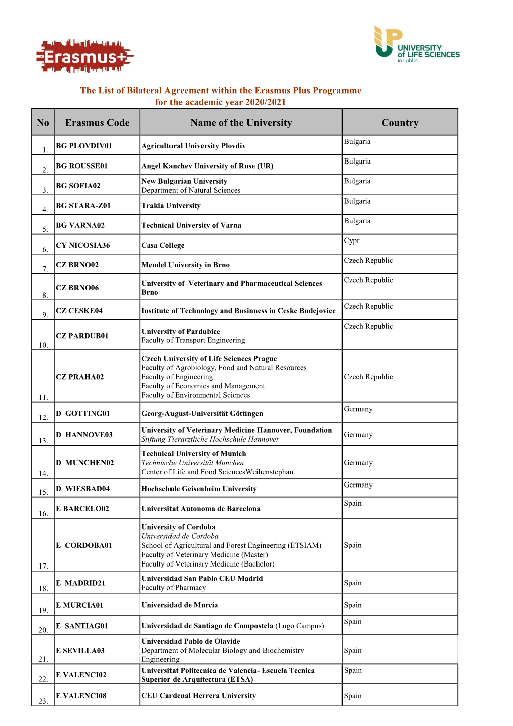 No Erasmus Code Name of the University Country