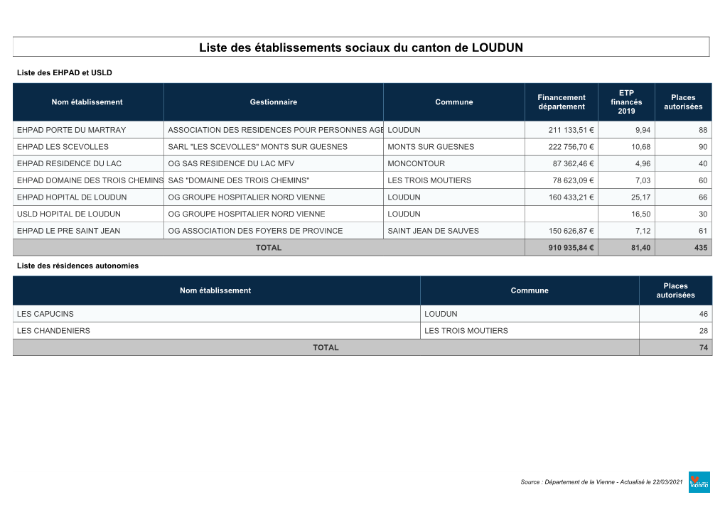 Liste Des Établissements Sociaux Du Canton De LOUDUN