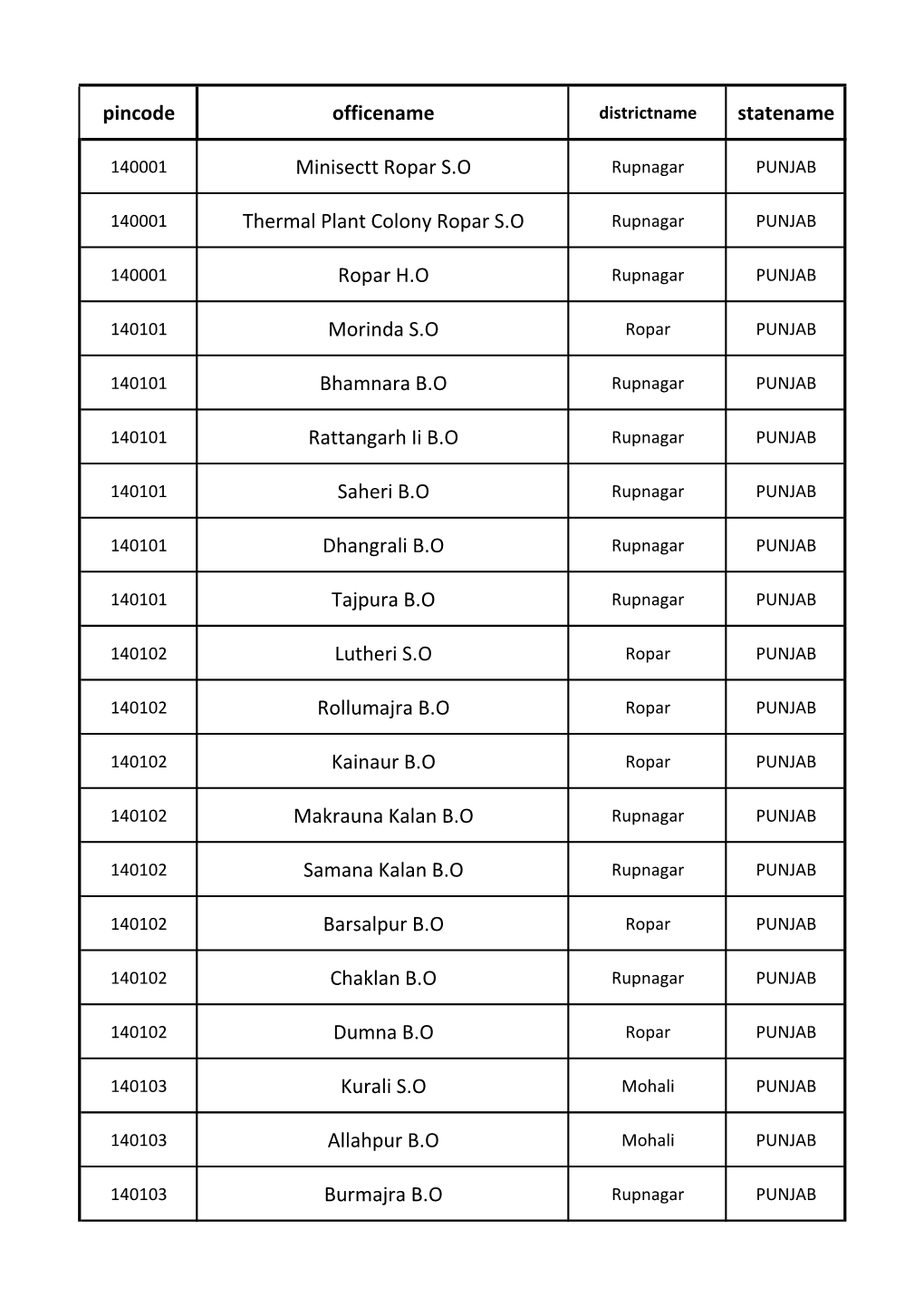 Pincode Officename Statename Minisectt Ropar S.O Thermal Plant