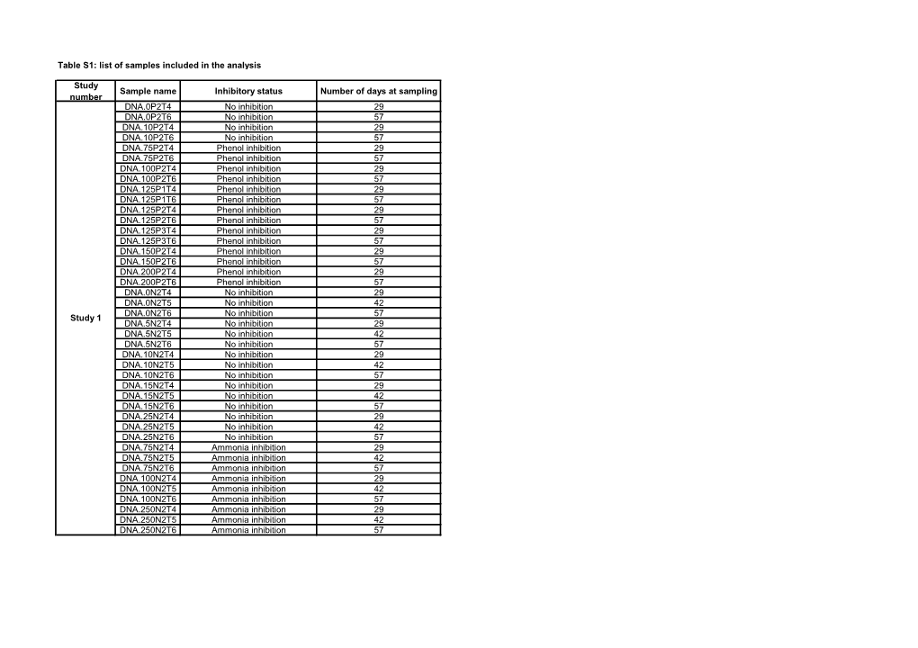 Table S1: List of Samples Included in the Analysis