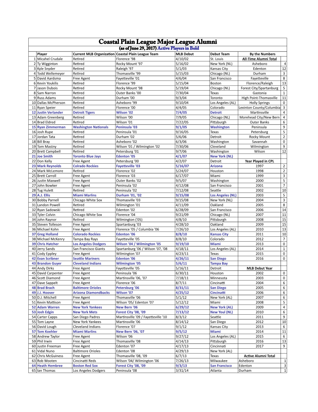 Active Players in Bold Player Current MLB Organiza�On Coastal Plain League Team MLB Debut Debut Team by the Numbers 1 Micahel Crudale Re�Red Florence '98 4/10/02 St