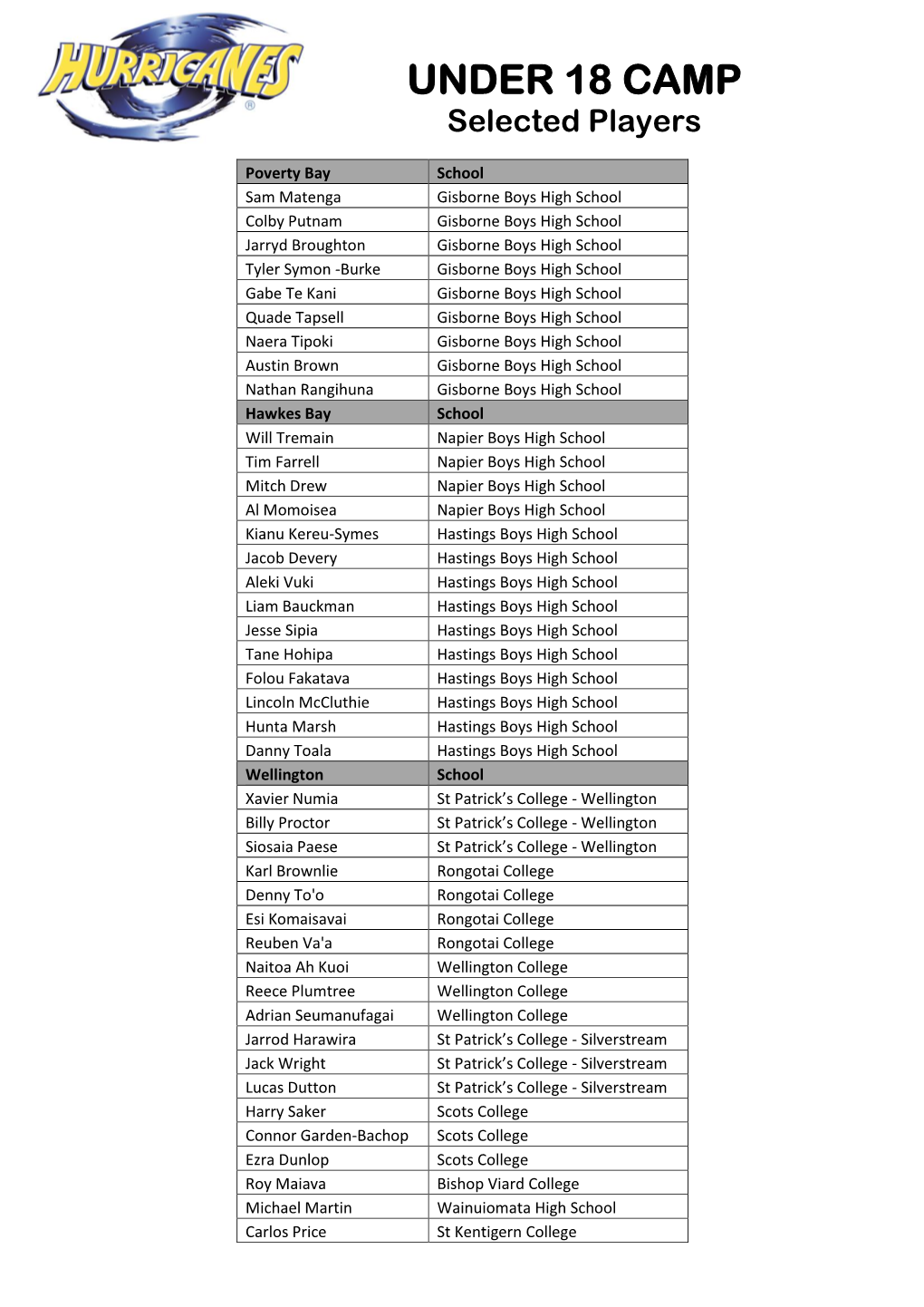 UNDER 18 CAMP Selected Players