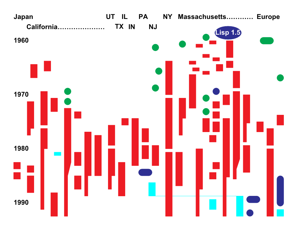 1960 1970 1980 1990 Japan California………………… UT IL in PA NJ NY Massachusetts………… Europe Lisp 1.5 TX