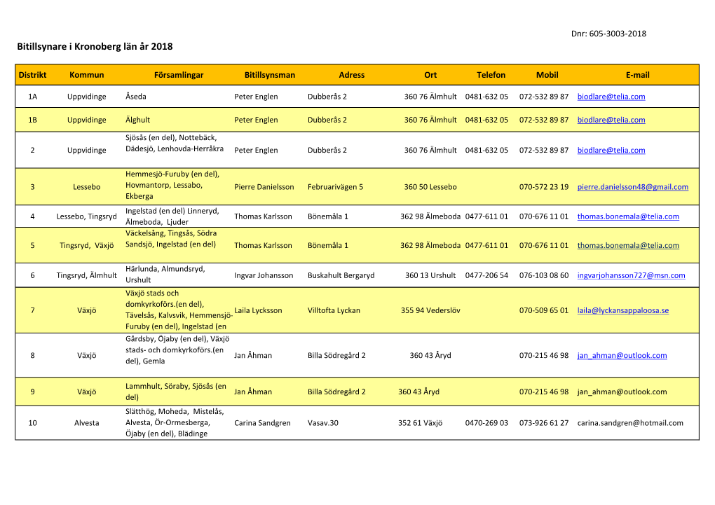 Bitillsynare I Kronoberg Län År 2018