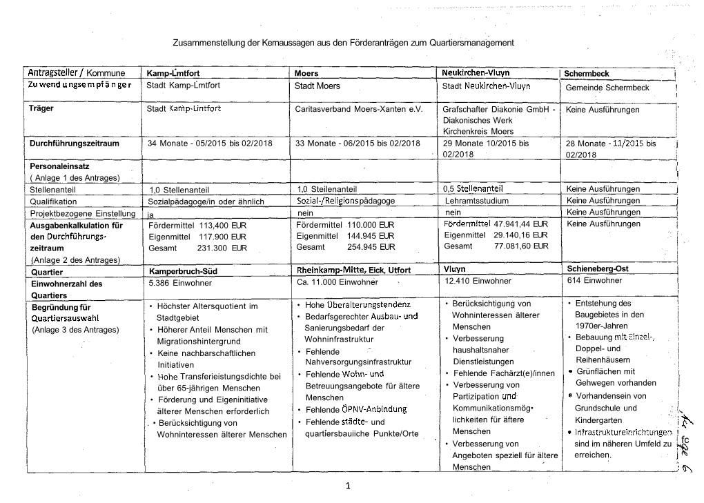 Zusammenstellung Der Kernaussagen Aus Den Förderanträgen Zum Quartiersmanagement Antragsteiler/ Kommune Stadt Moers SN