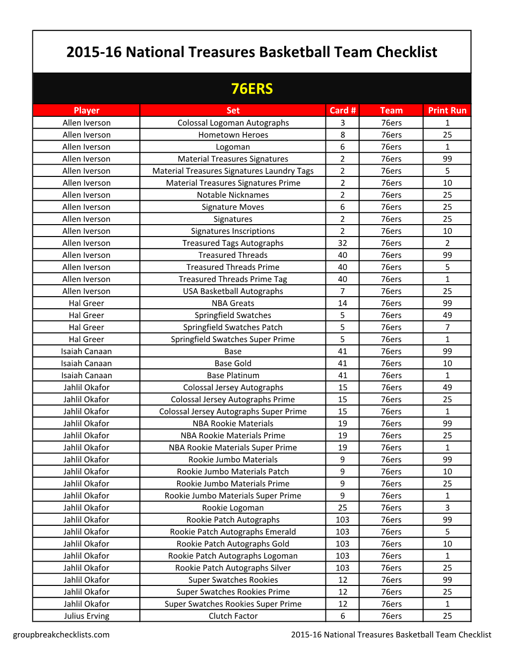 2015-16 Natinoal Treasures Basketball Team Checklist;