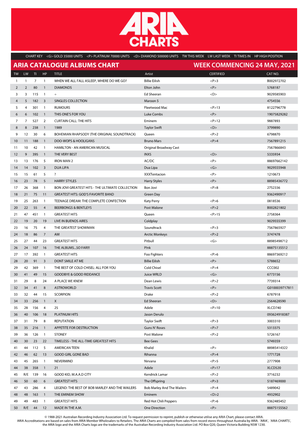 ARIA CATALOGUE ALBUMS CHART WEEK COMMENCING 24 MAY, 2021 TW LW TI HP TITLE Artist CERTIFIED CAT NO