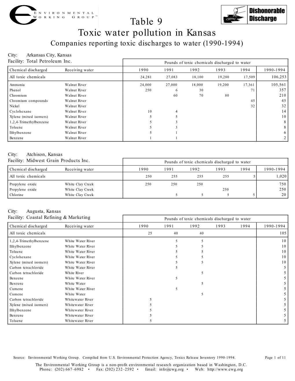 Toxic Water Pollution in Kansas Table 9