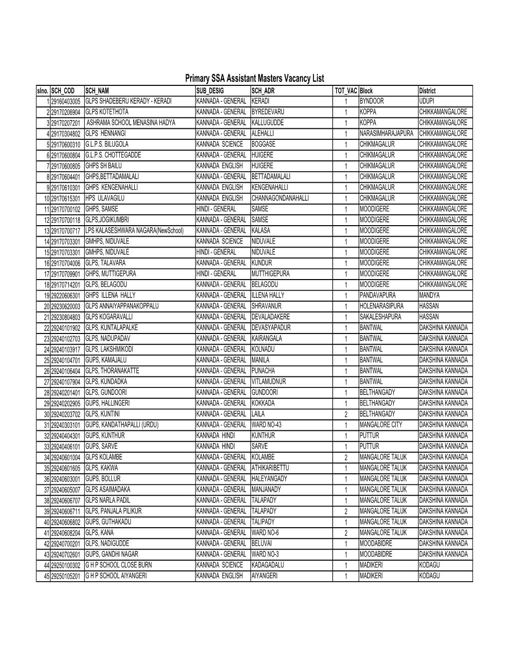 Primary SSA Assistant Masters Vacancy List Slno