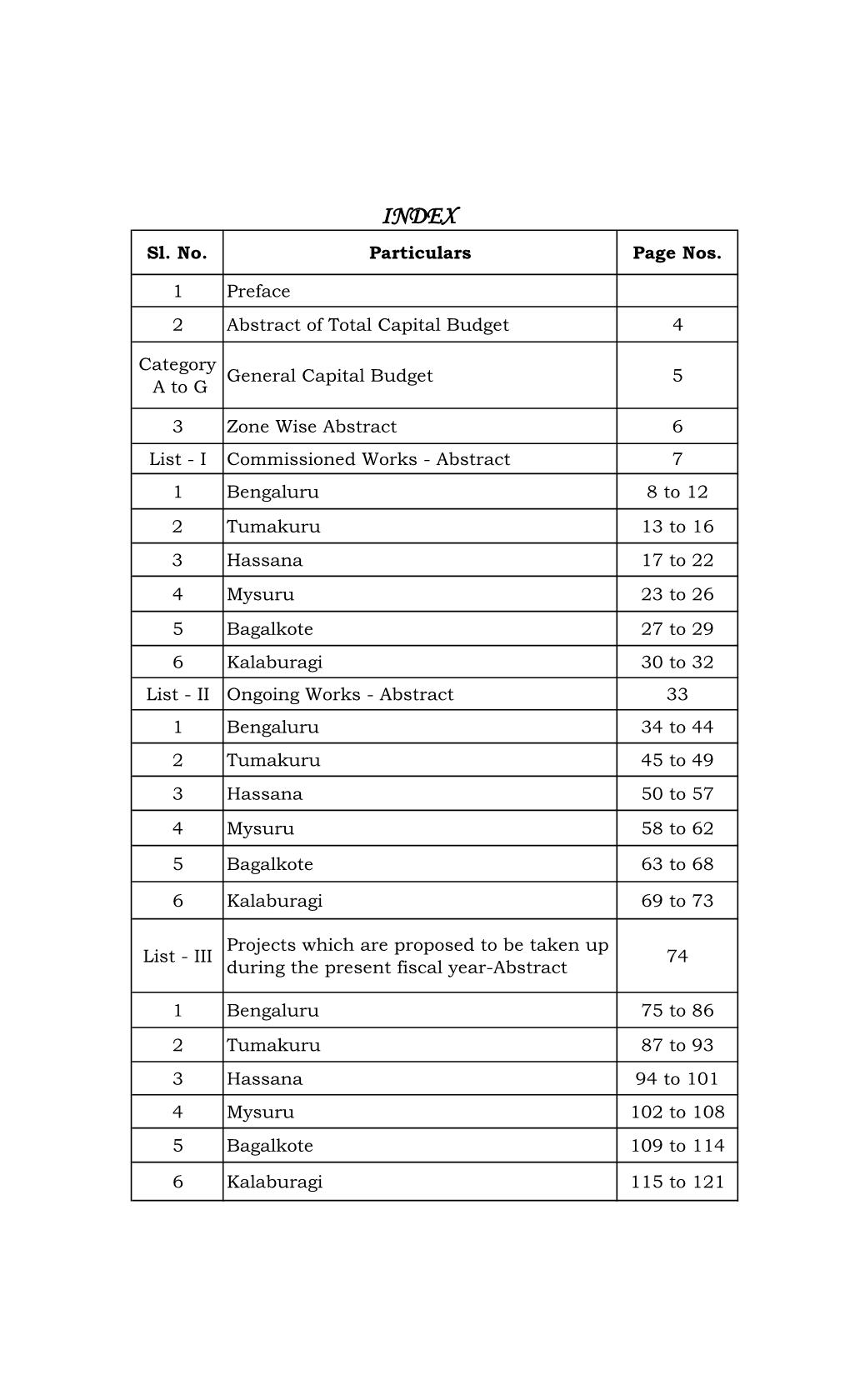 GENERAL CAPITAL BUDGET for 2018-19 Rs.In Lakhs