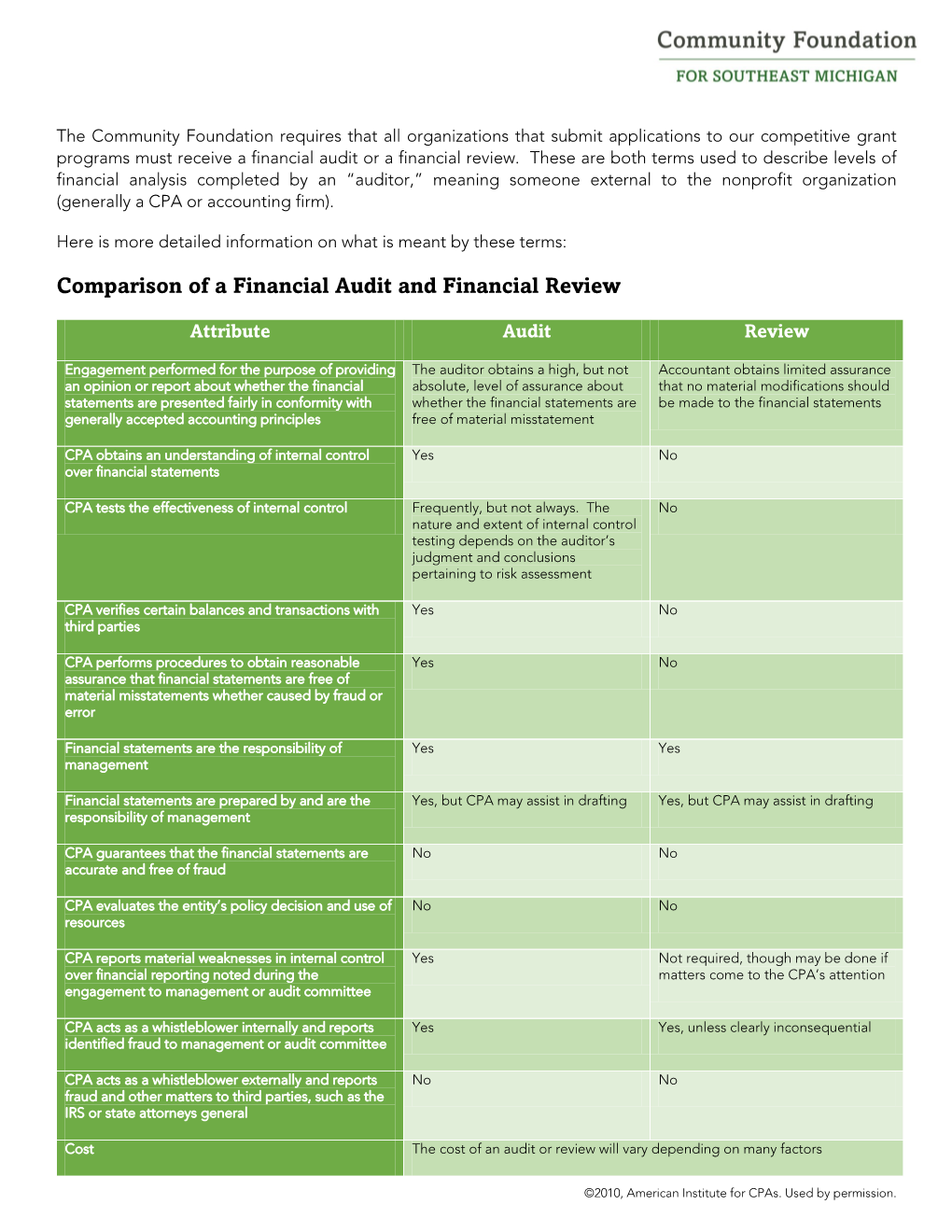 Comparison of a Financial Audit and Financial Review