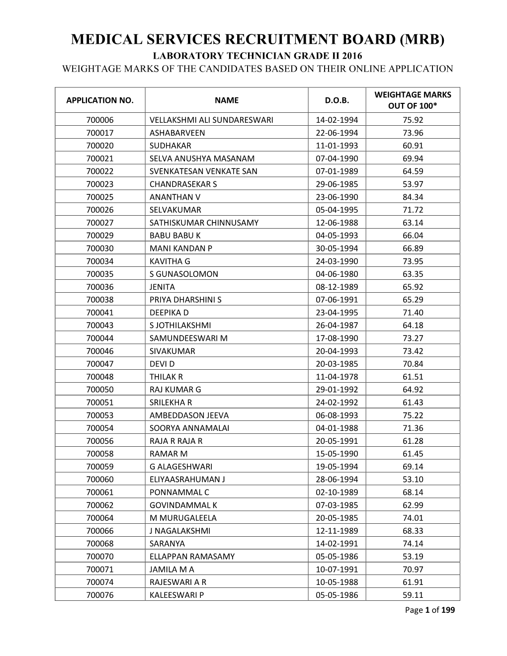 Weightage Marks of the Candidates Based on Their Online Application For