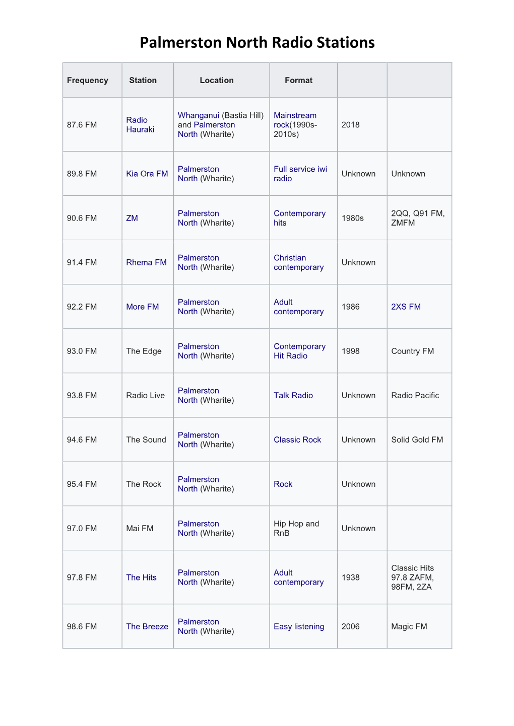 Palmerston North Radio Stations