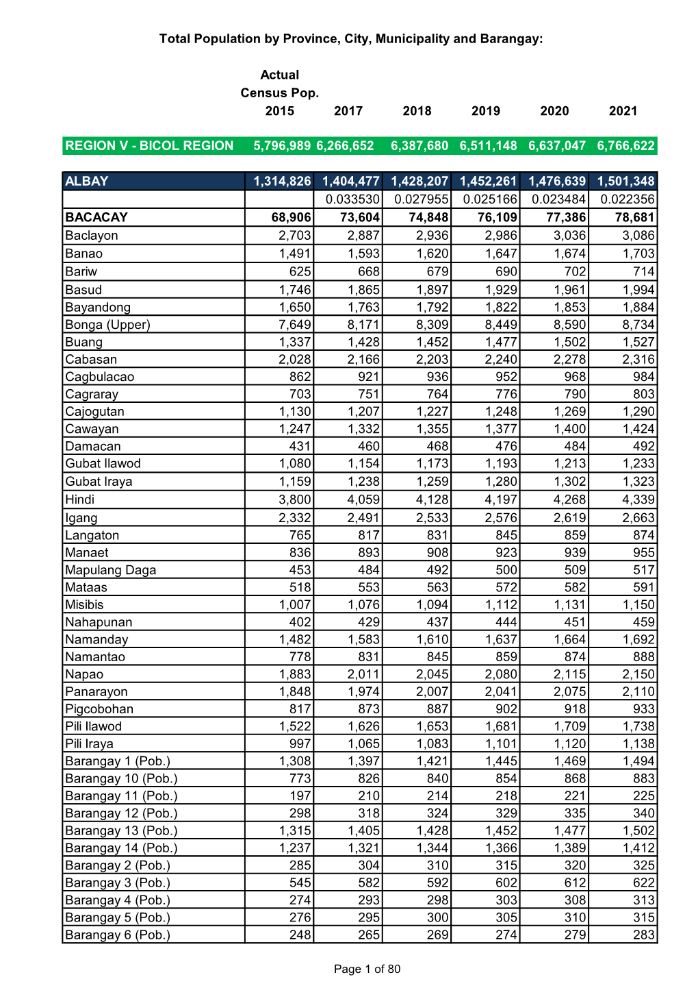 Actual Census Pop. 2015 2017 2018 2019 2020 2021 REGION V