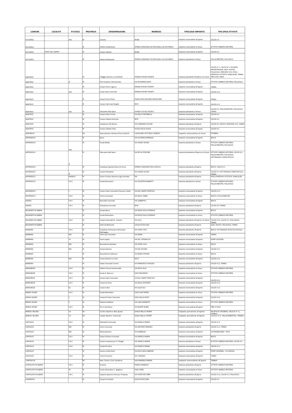 Comune Localita' N°Civico Provincia Denominazione Indirizzo Tipologia Impianto Tipo Spazi Attivita'