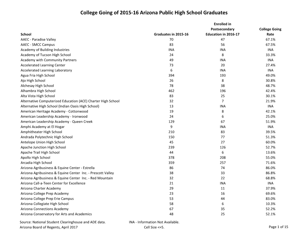 College Going of 2015-16 Arizona Public High School Graduates