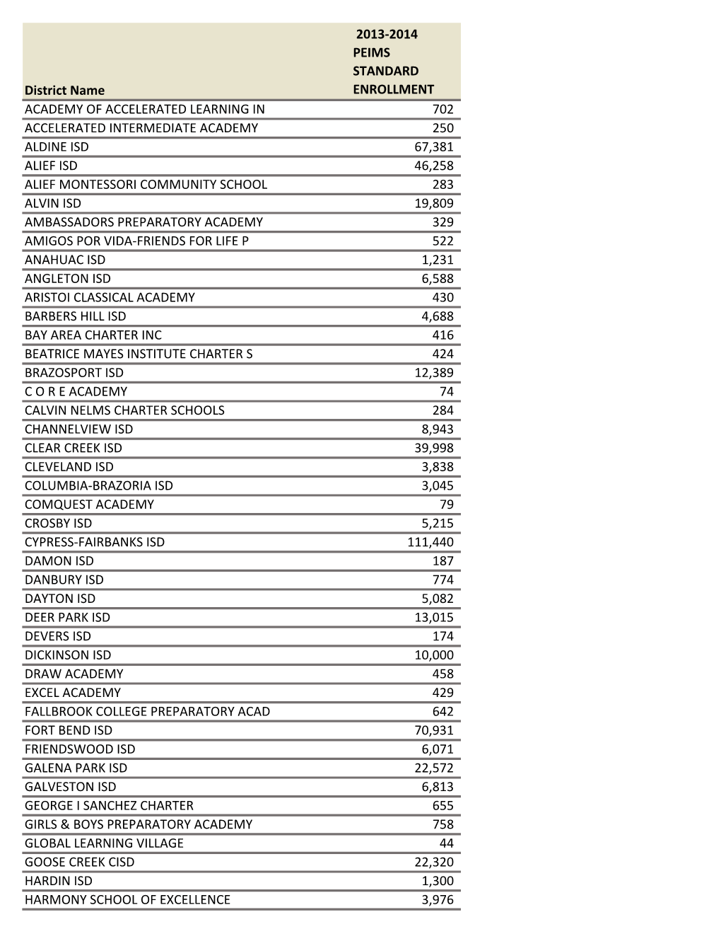 District Name 2013-2014 PEIMS STANDARD ENROLLMENT