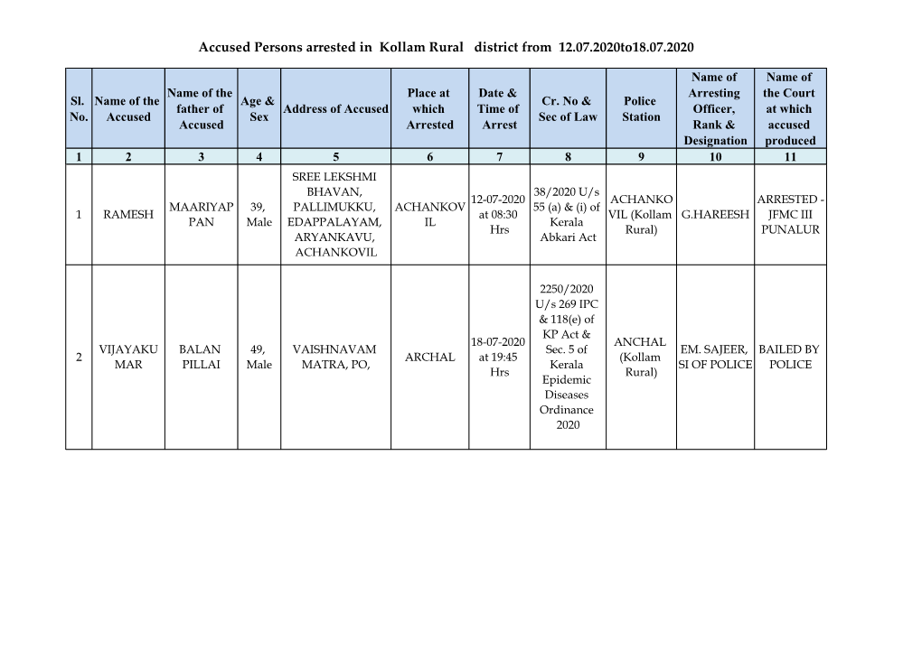 Accused Persons Arrested in Kollam Rural District from 12.07.2020To18.07.2020