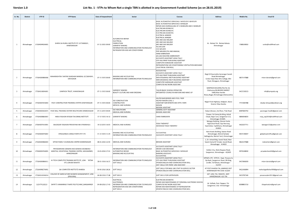 Version 1.0 List No. 1 - Vtps to Whom Not a Single TBN Is Allotted in Any Government Funded Scheme (As on 28.01.2019)