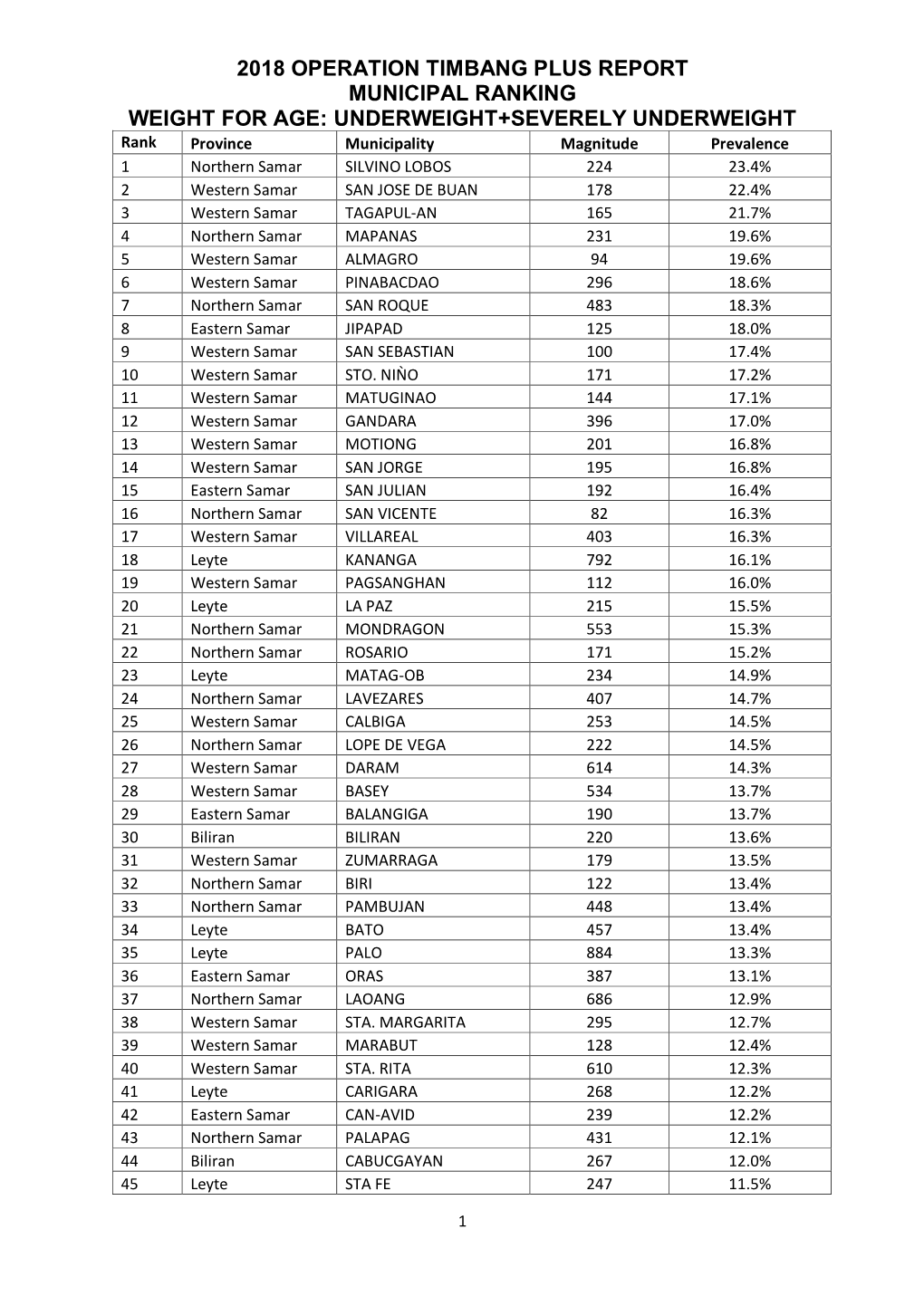 2018 Operation Timbang Plus Report Municipal Ranking Weight for Age: Underweight+Severely Underweight