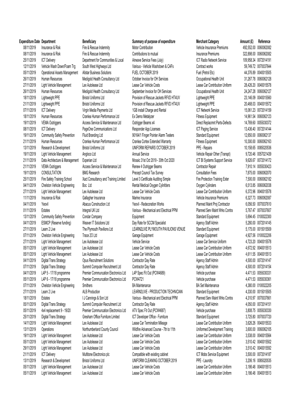 November Spend Over 500K 2019