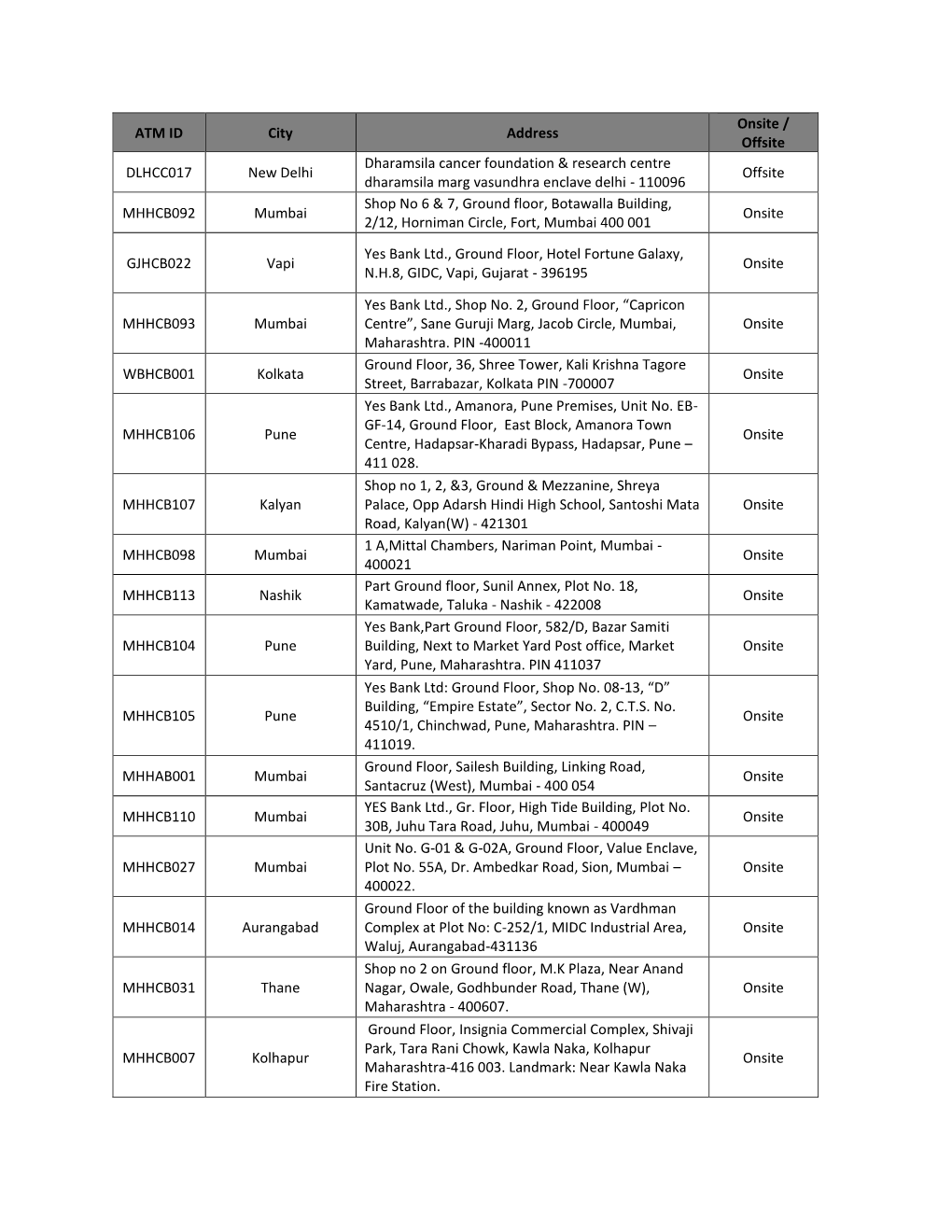 ATM ID City Address Onsite / Offsit E DLHCC017 New Delhi Dharamsila Cancer Foundation & Research Centre Dharamsila Marg Vasu