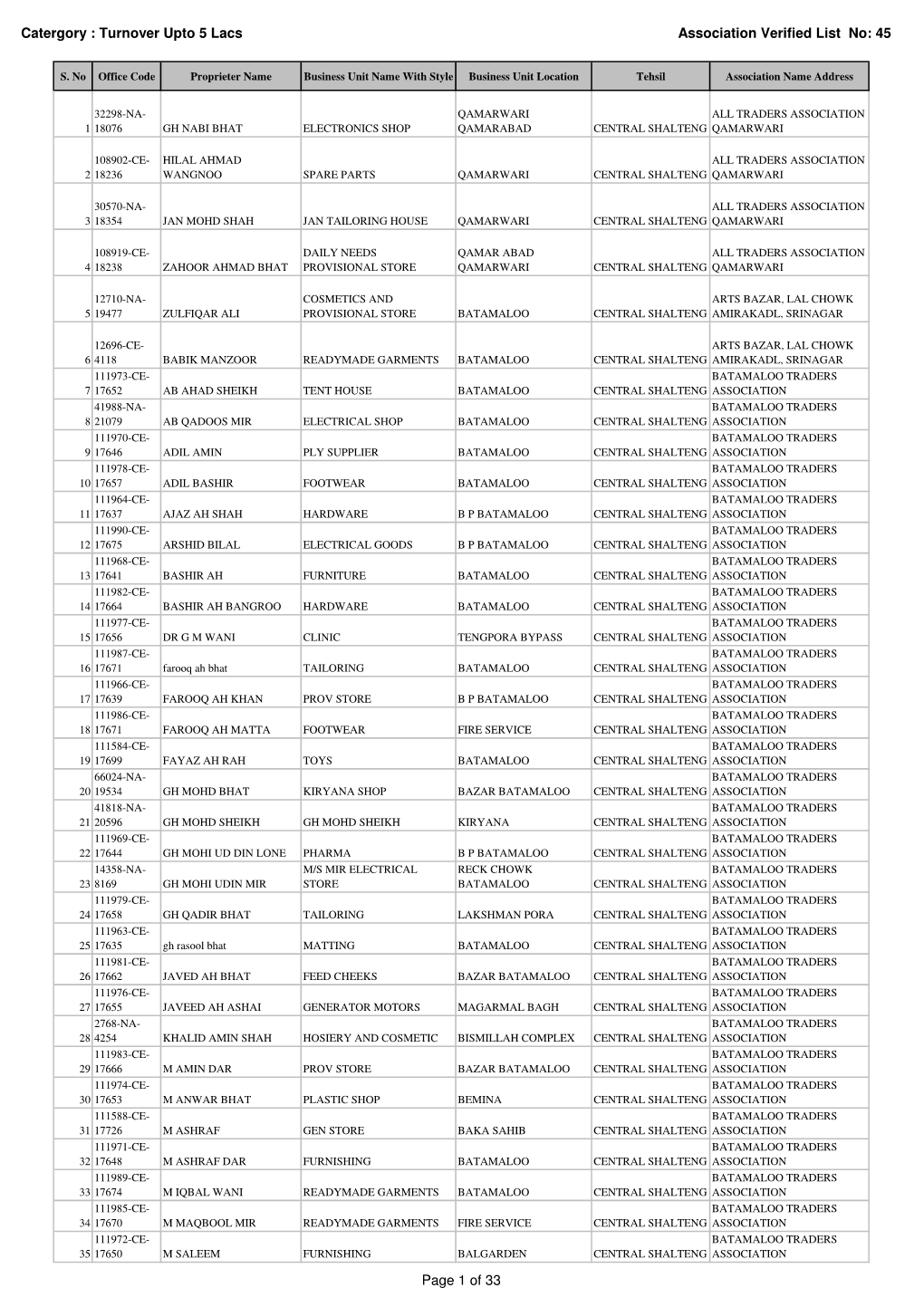 Catergory : Turnover Upto 5 Lacs Association Verified List No: 45 Page 1 of 33