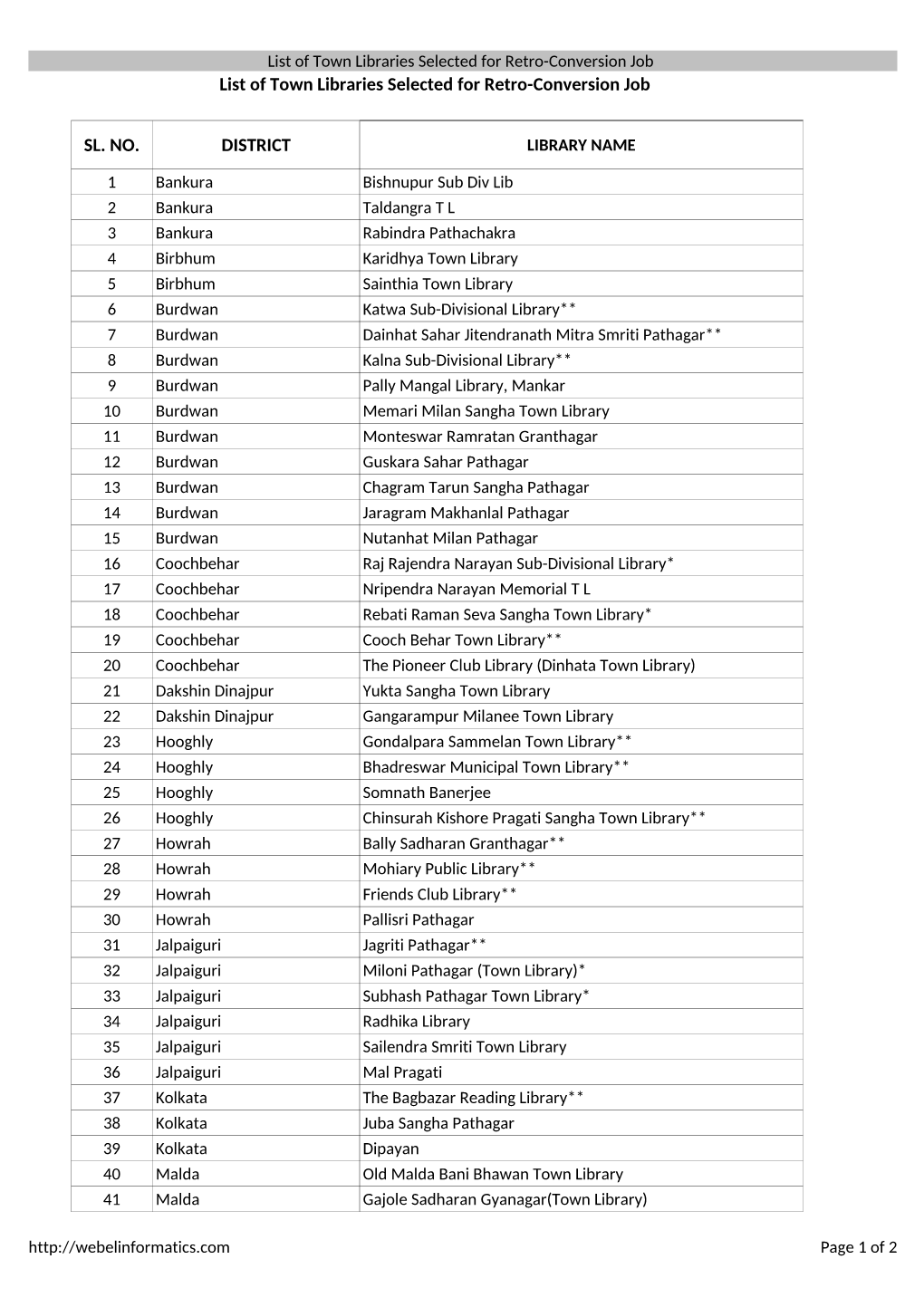 List of Town Libraries Selected for Retro-Conversion Job SL. NO. DISTRICT