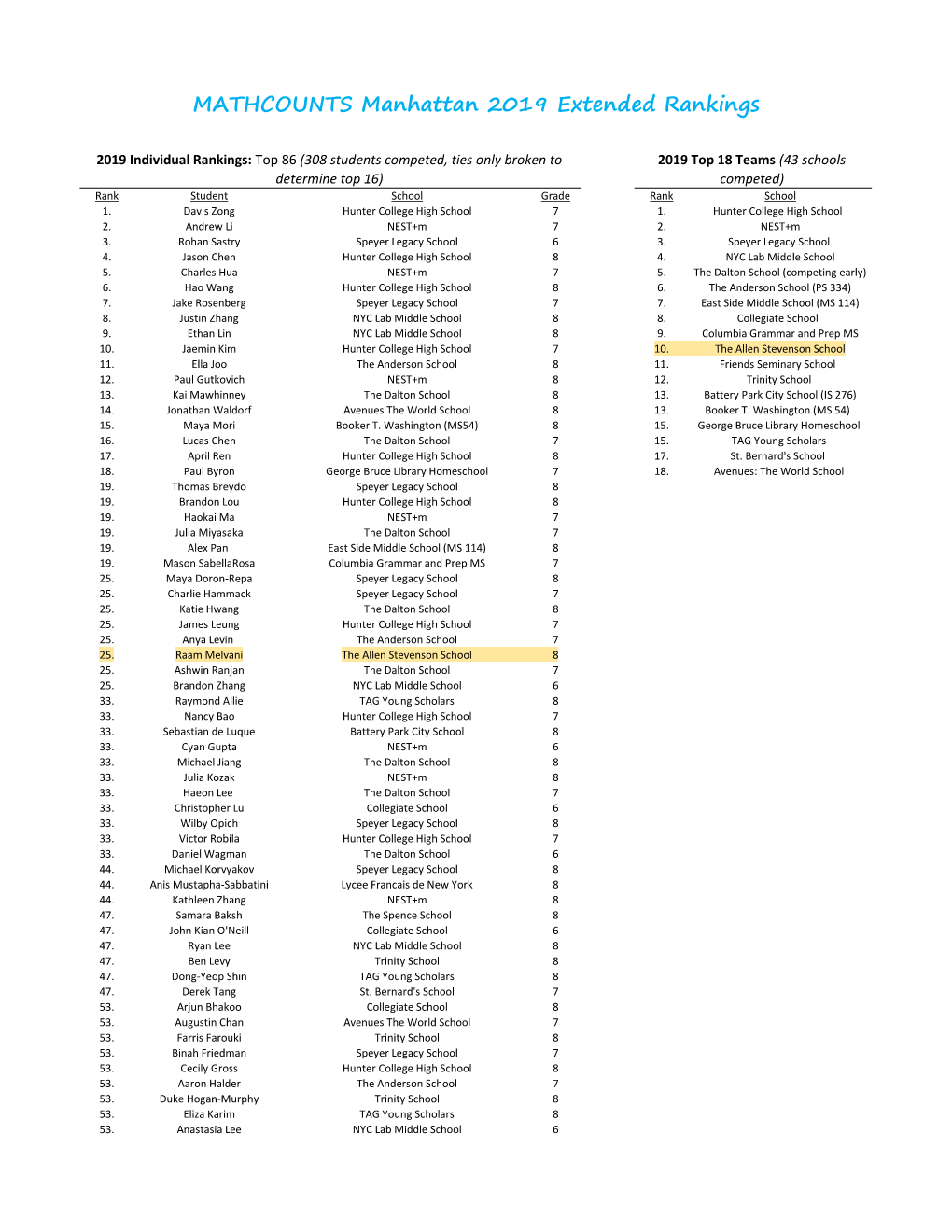 MATHCOUNTS Manhattan Extended Rankings 2019.Xlsx