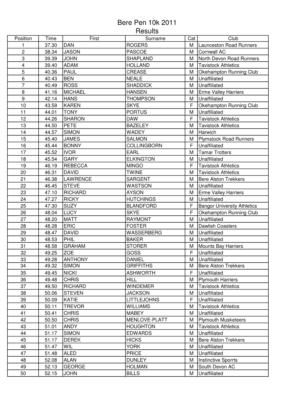 Bere Pen 10 Results 2011
