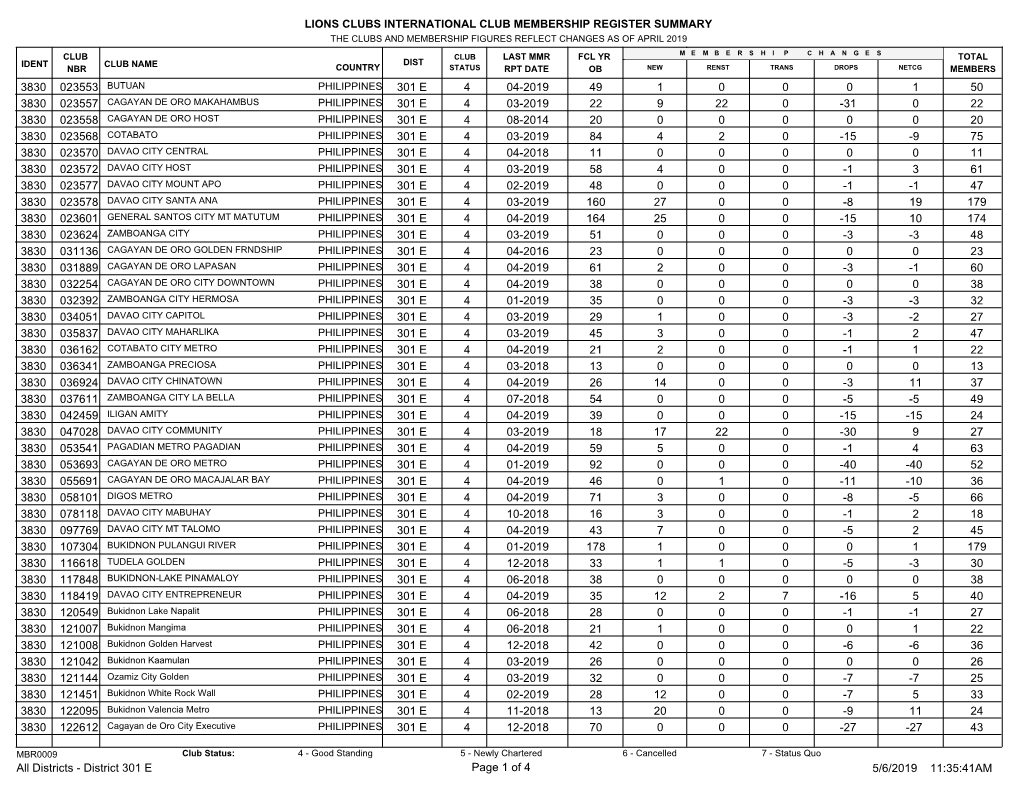 Lions Clubs International Club Membership Register Summary