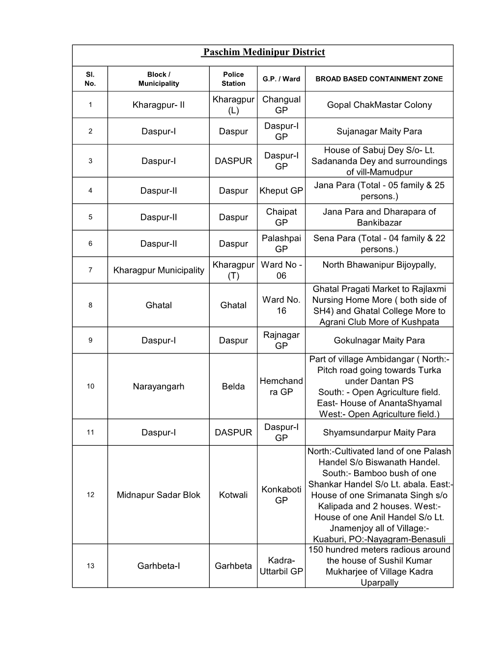 Paschim Medinipur District