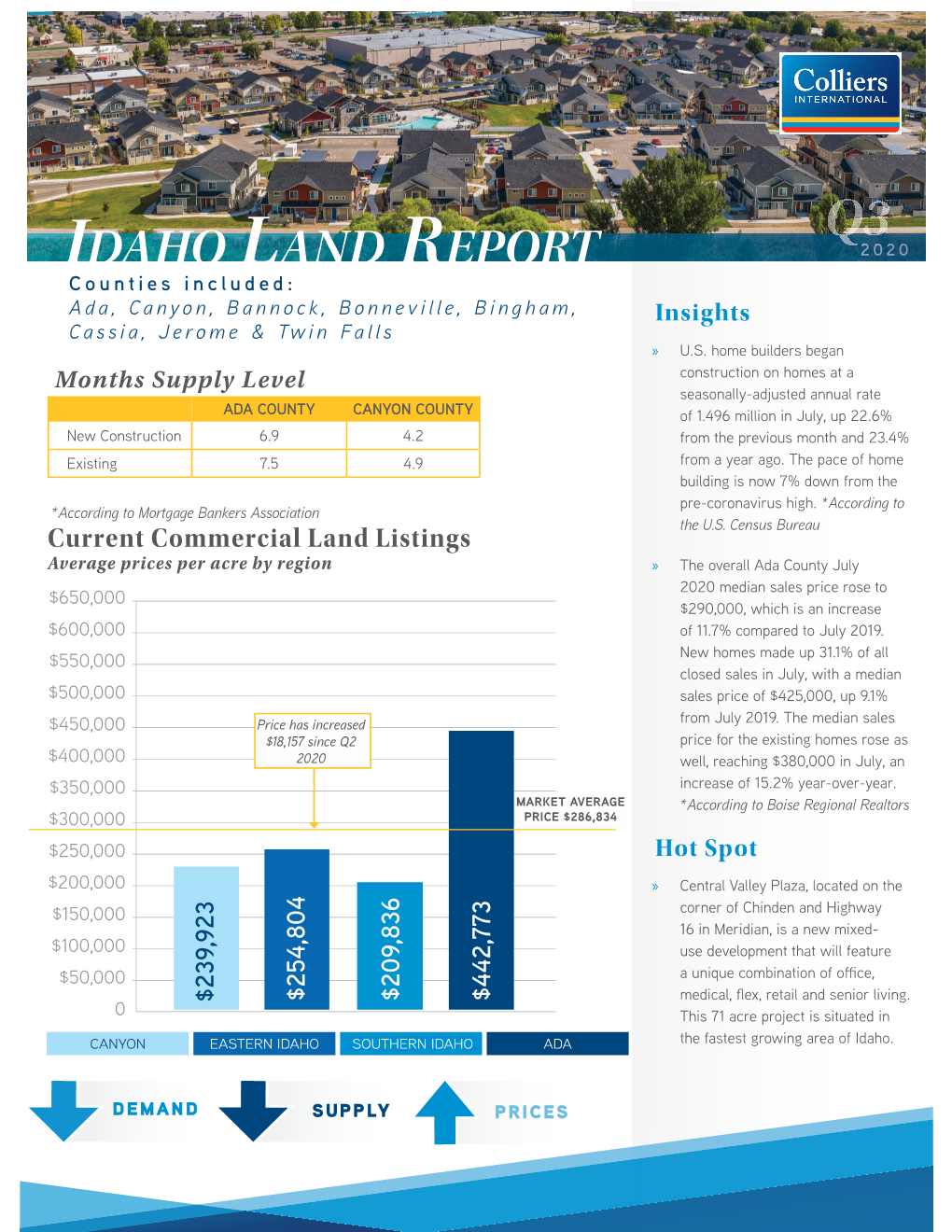 IDAHO LAND REPORT 2 0 2 0 Counties Included: Ada, Canyon, Bannock, Bonneville, Bingham, Insights Cassia, Jerome & Twin Falls » U.S