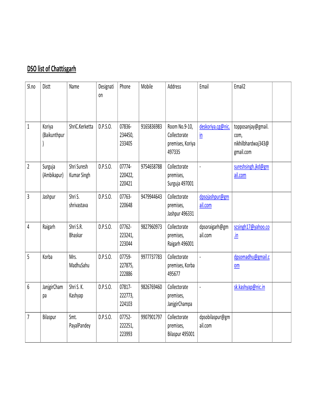 DSO List of Chattisgarh